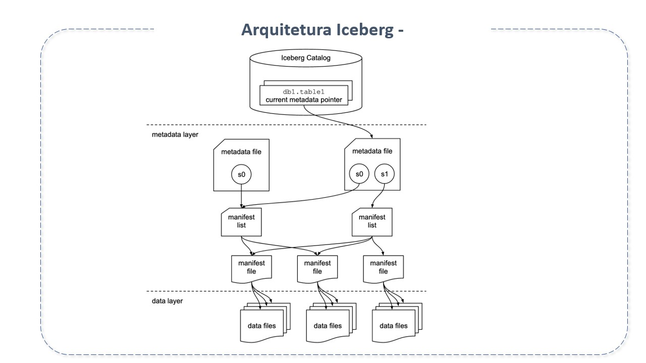 Arquitetura de uma tabela Iceberg