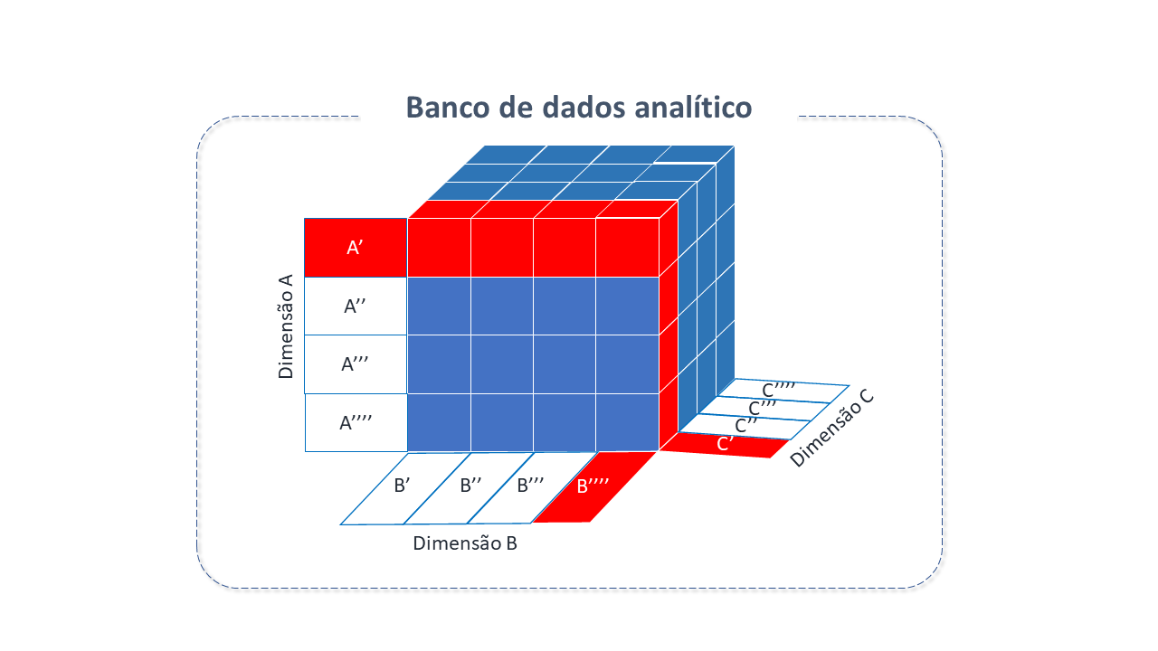 Banco de Dados Analítico