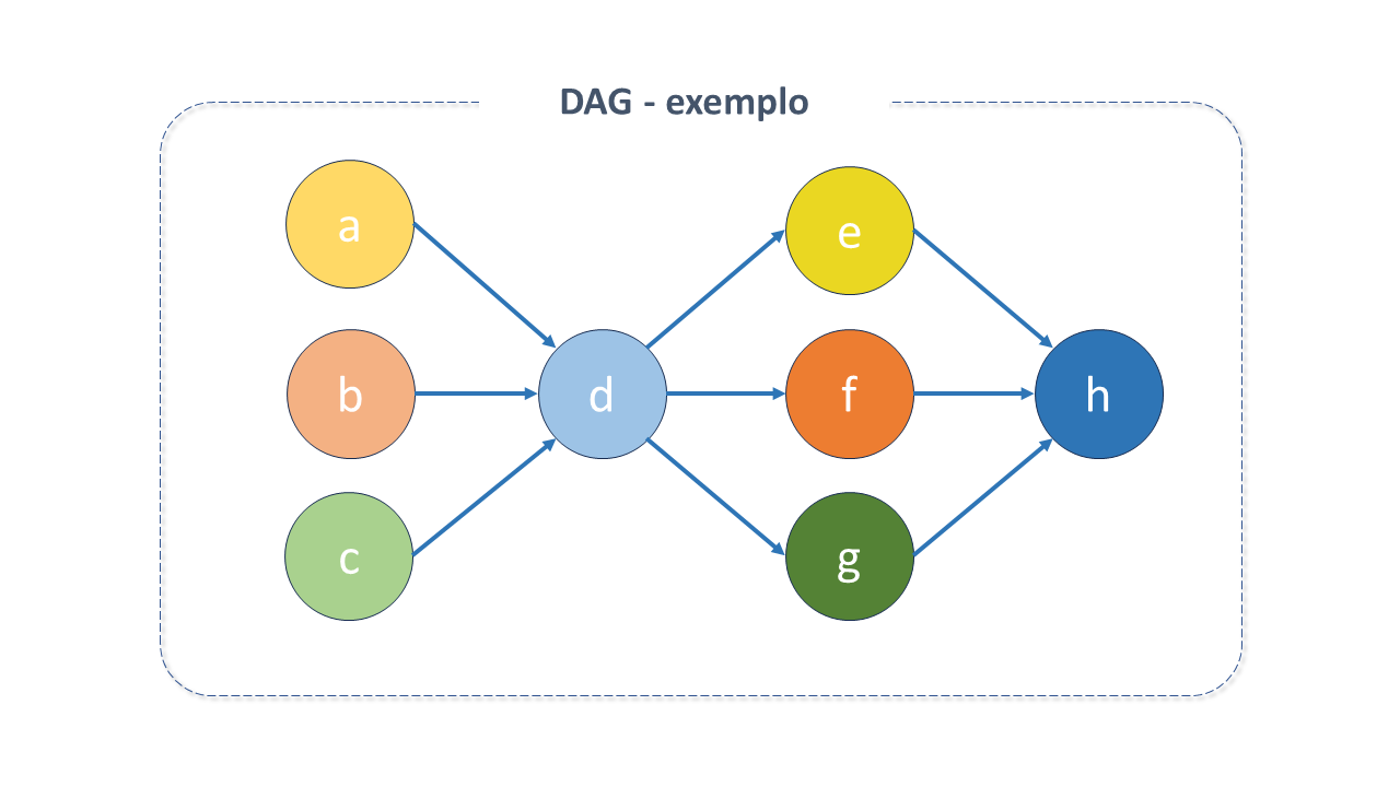 Exemplo da estrutura de um DAG