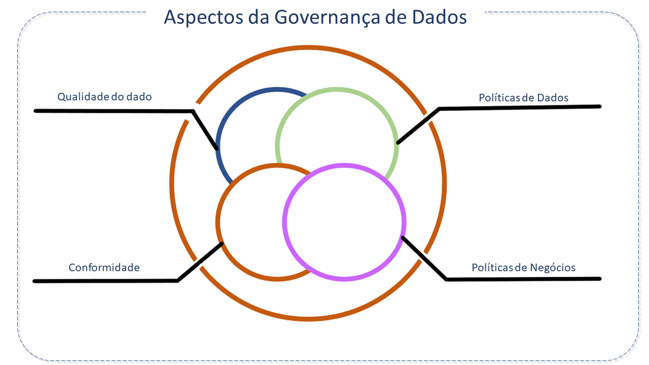 Aspectos da Governança de dados