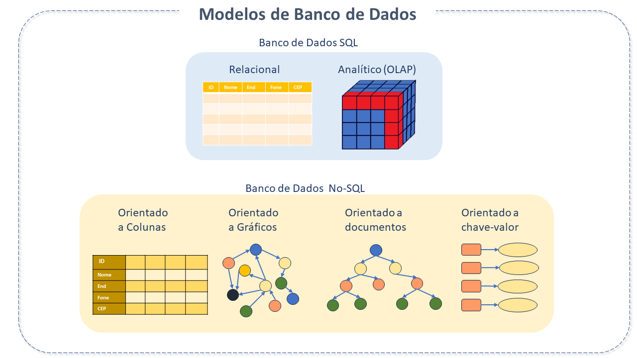 Modelos de Banco de Dados