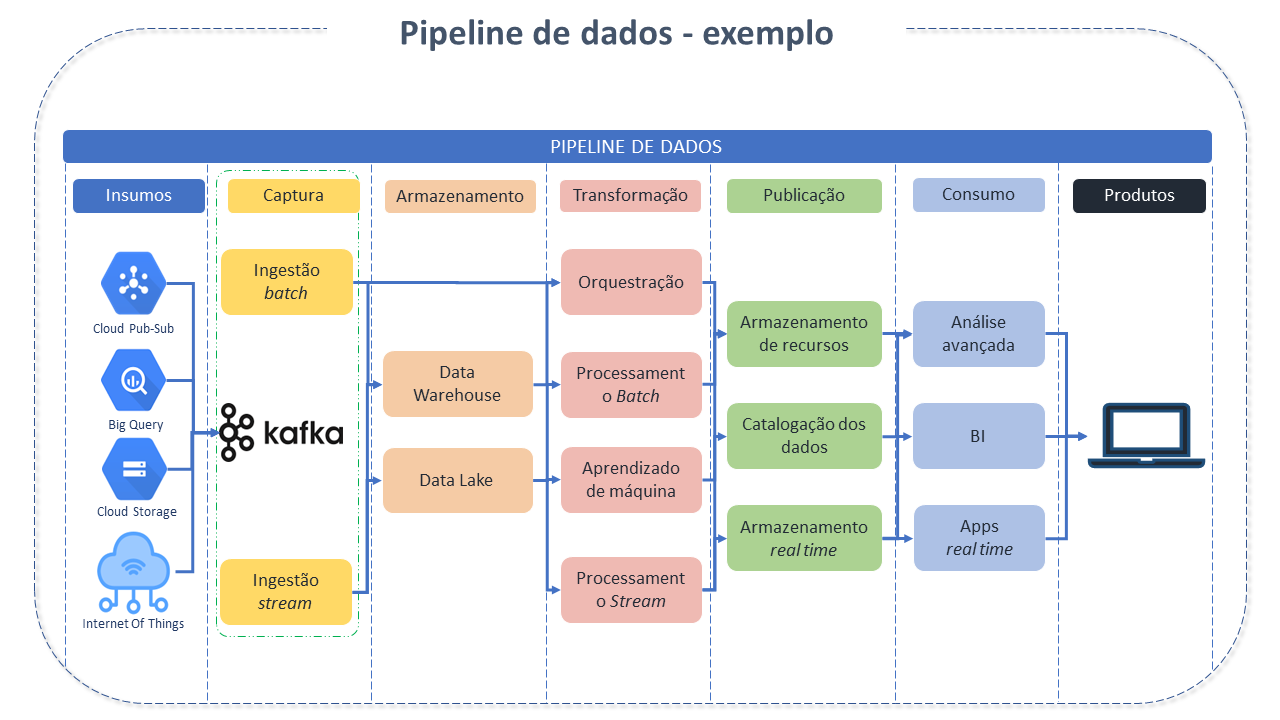 Exemplo de um Pipeline de Dados