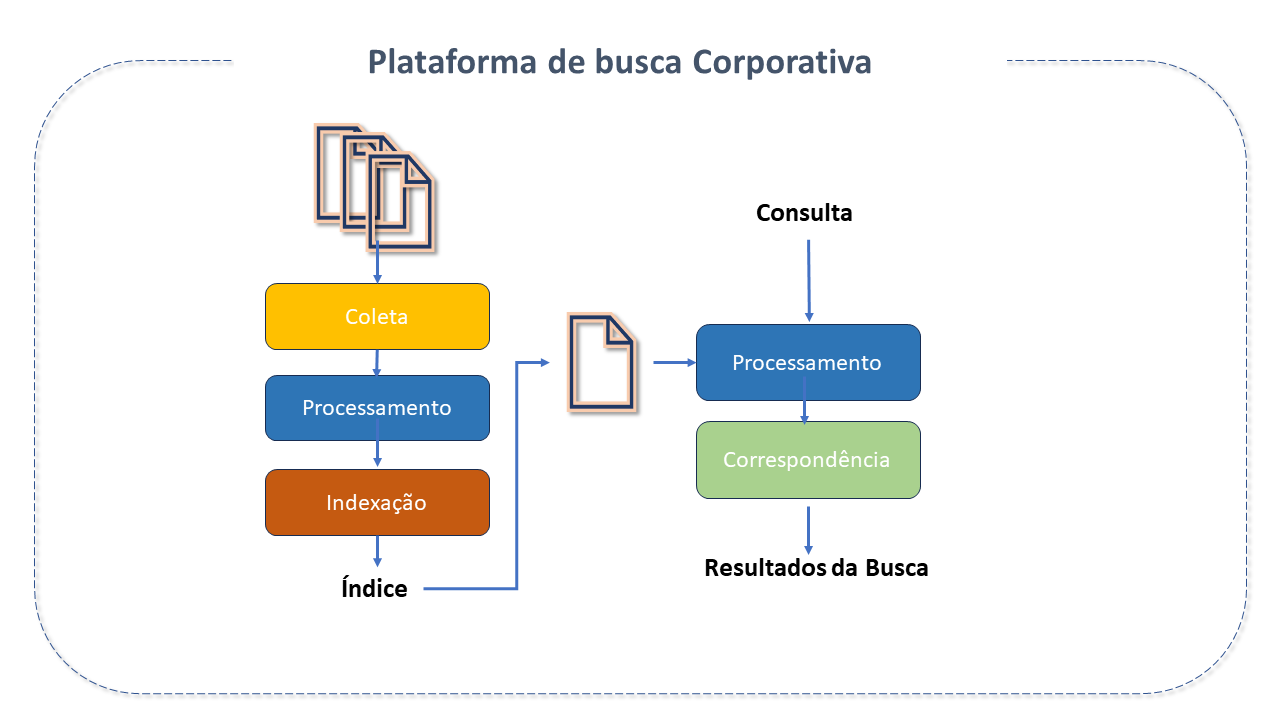 Plataforma de Busca Corporativa