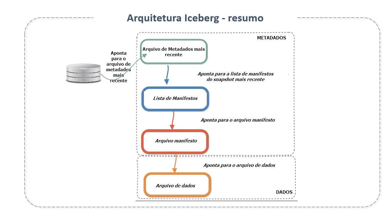 Resumo do Iceberg