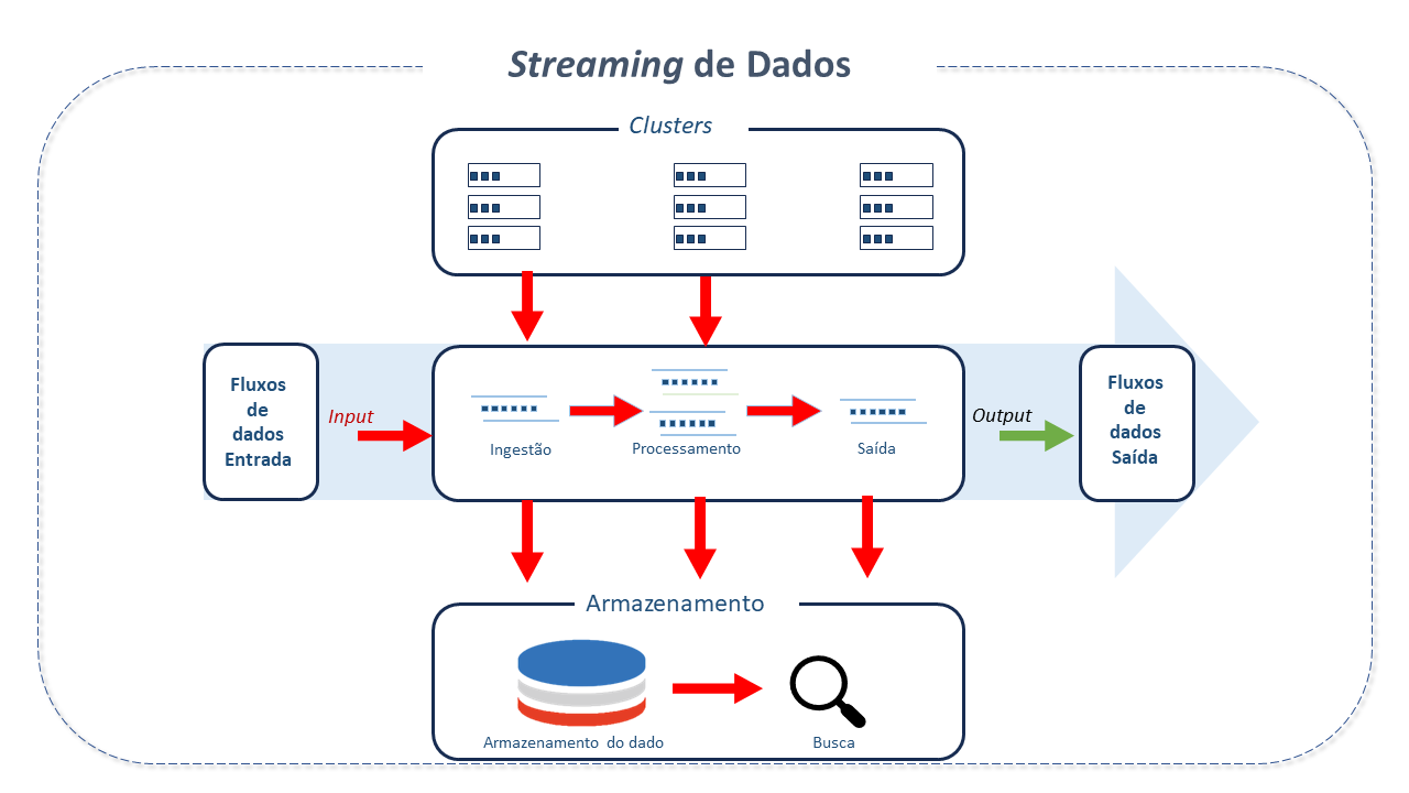 _Streaming_ de Dados