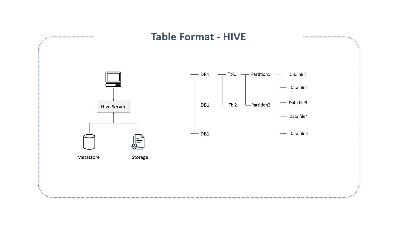 Hive Table Format