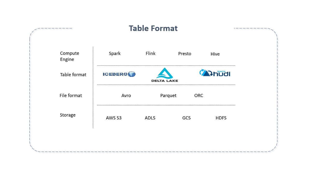Table Formats adicionam uma camada de abstração aos arquivos de dados