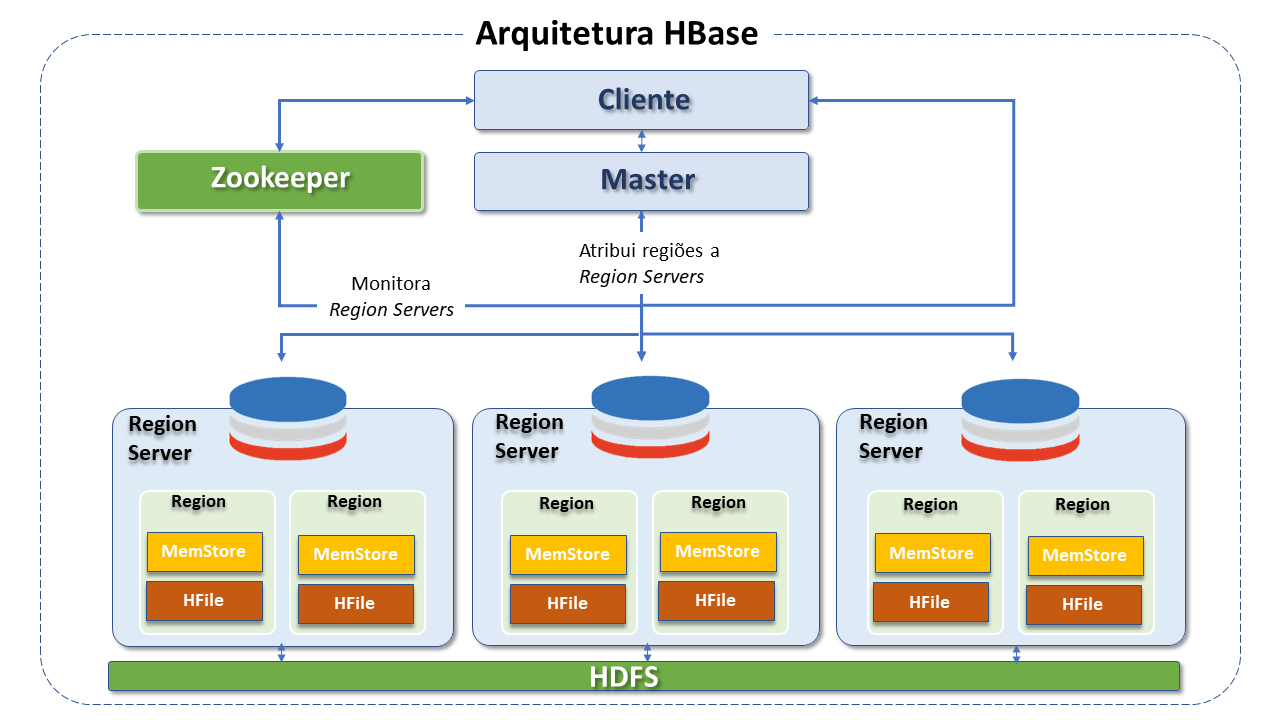 Arquitetura HBase