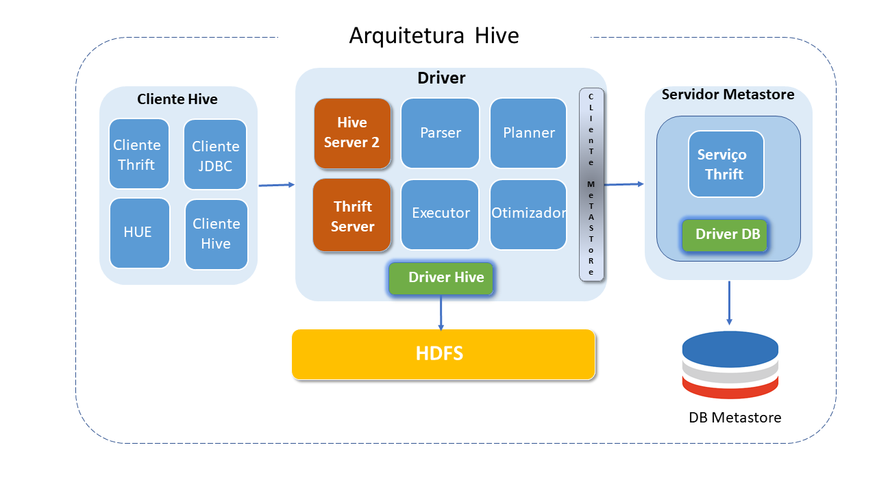 Arquitetura Hive