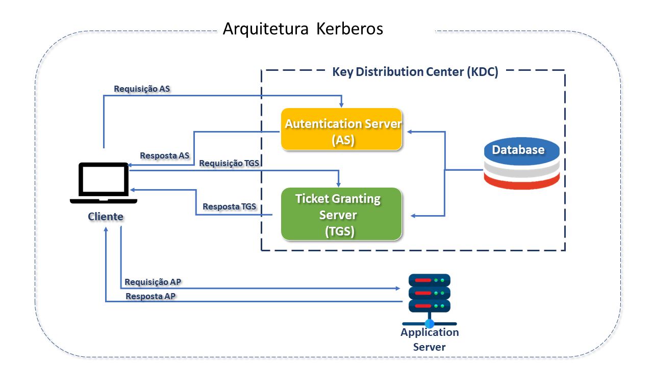 Arquitetura Kerberos