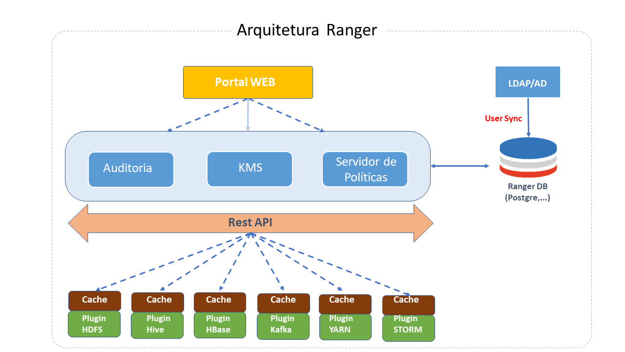 Arquitetura Ranger