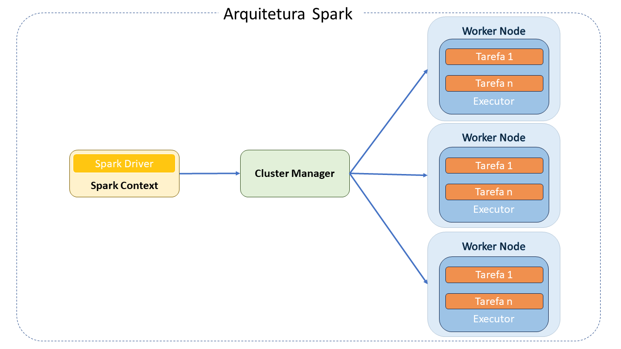 Arquitetura SPARK