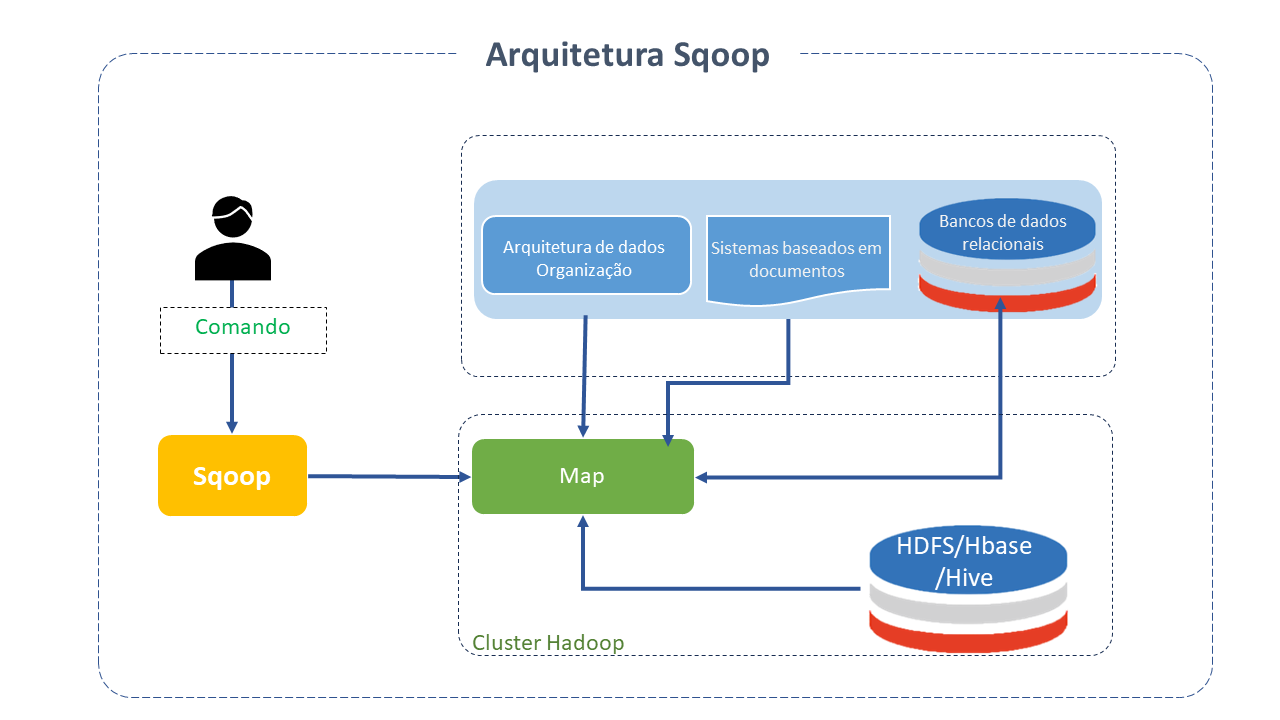 Arquitetura Sqoop