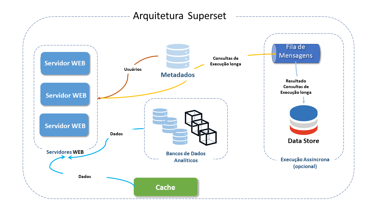 Arquitetura Superset