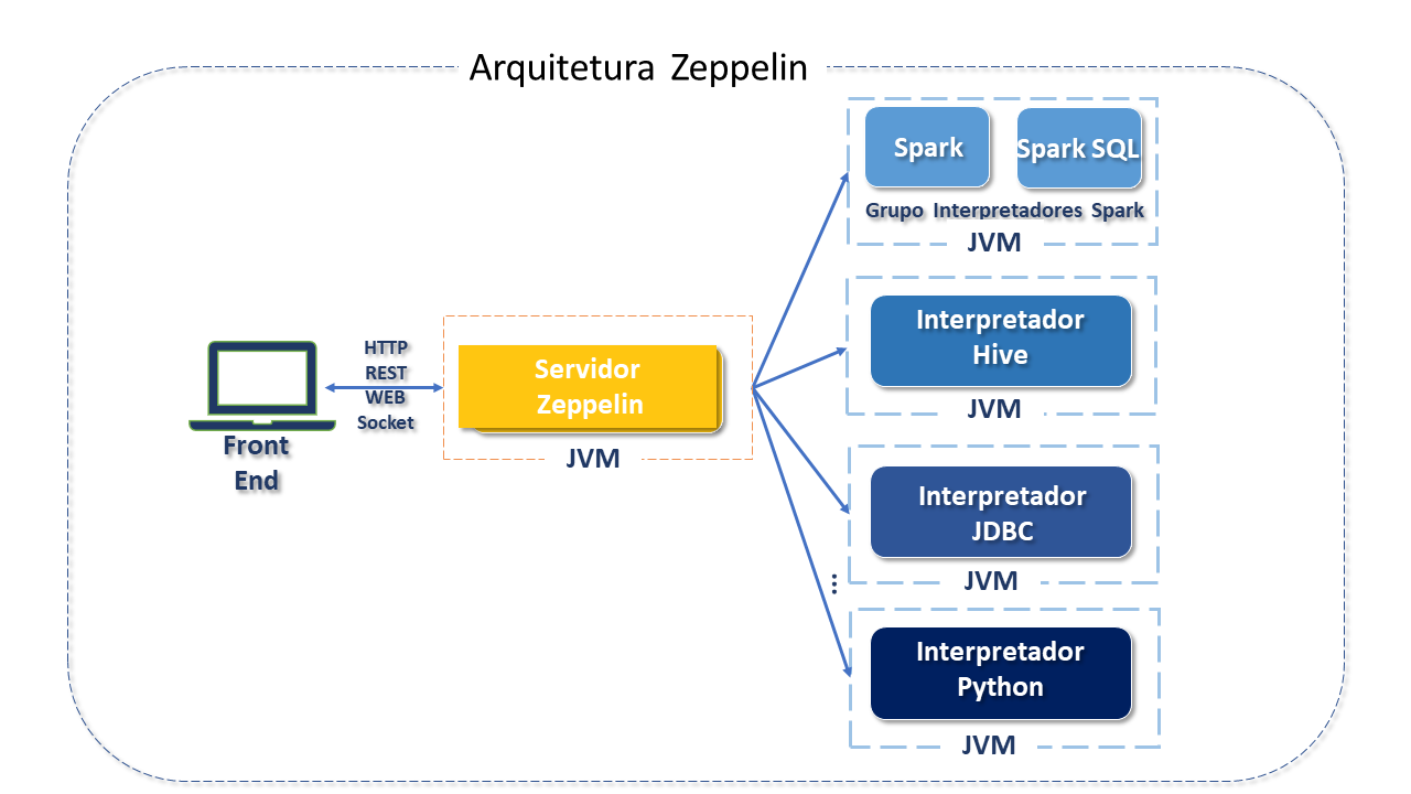 Arquitetura Zeppelin