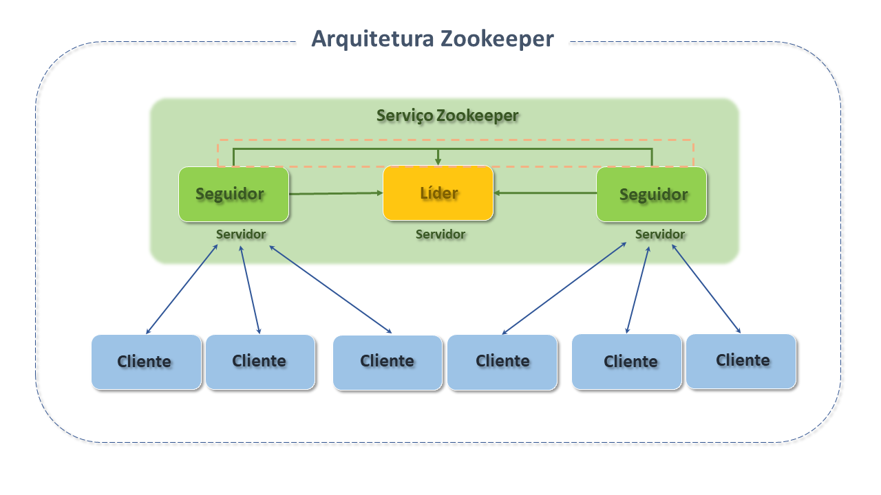 Arquitetura Zookeeper