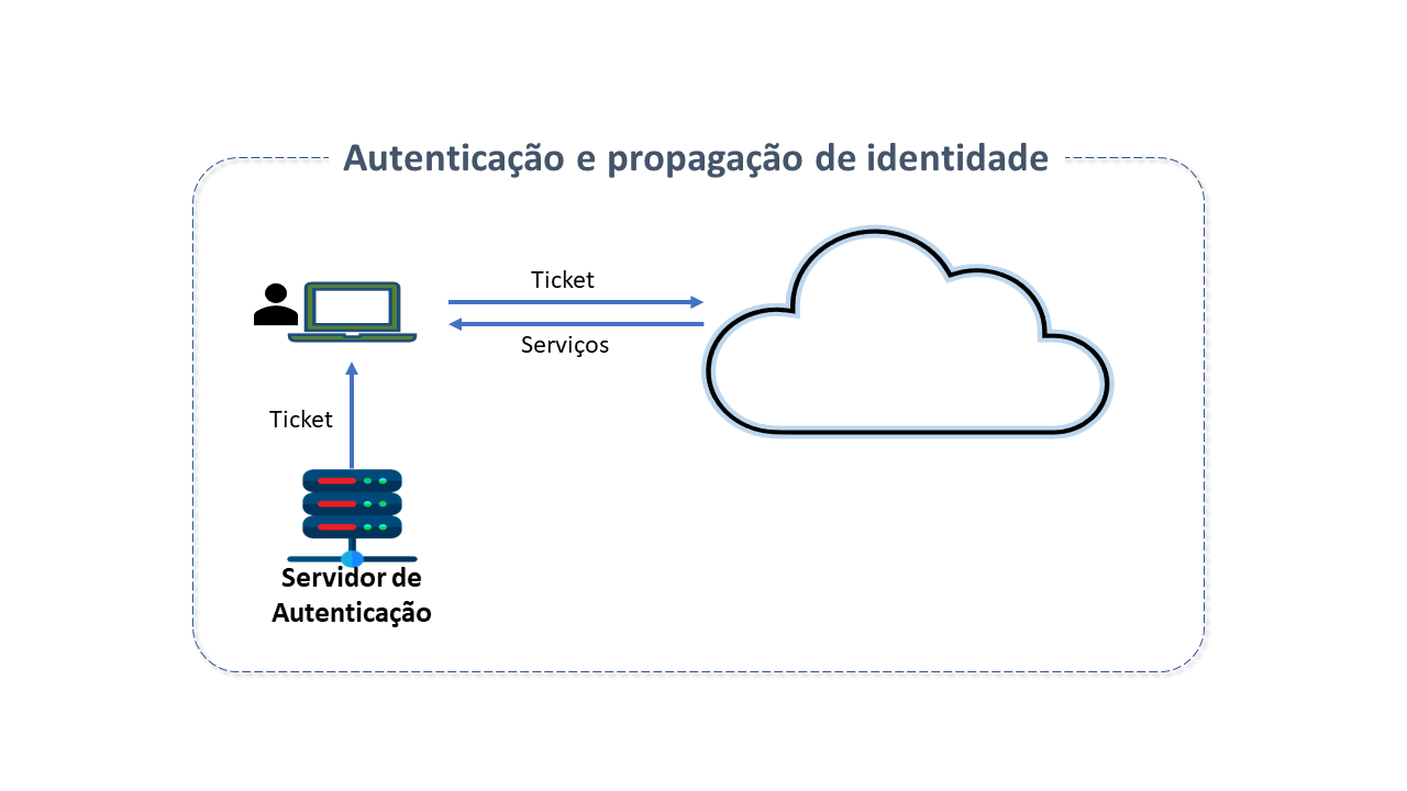 Autenticação e Propagação da Identidade