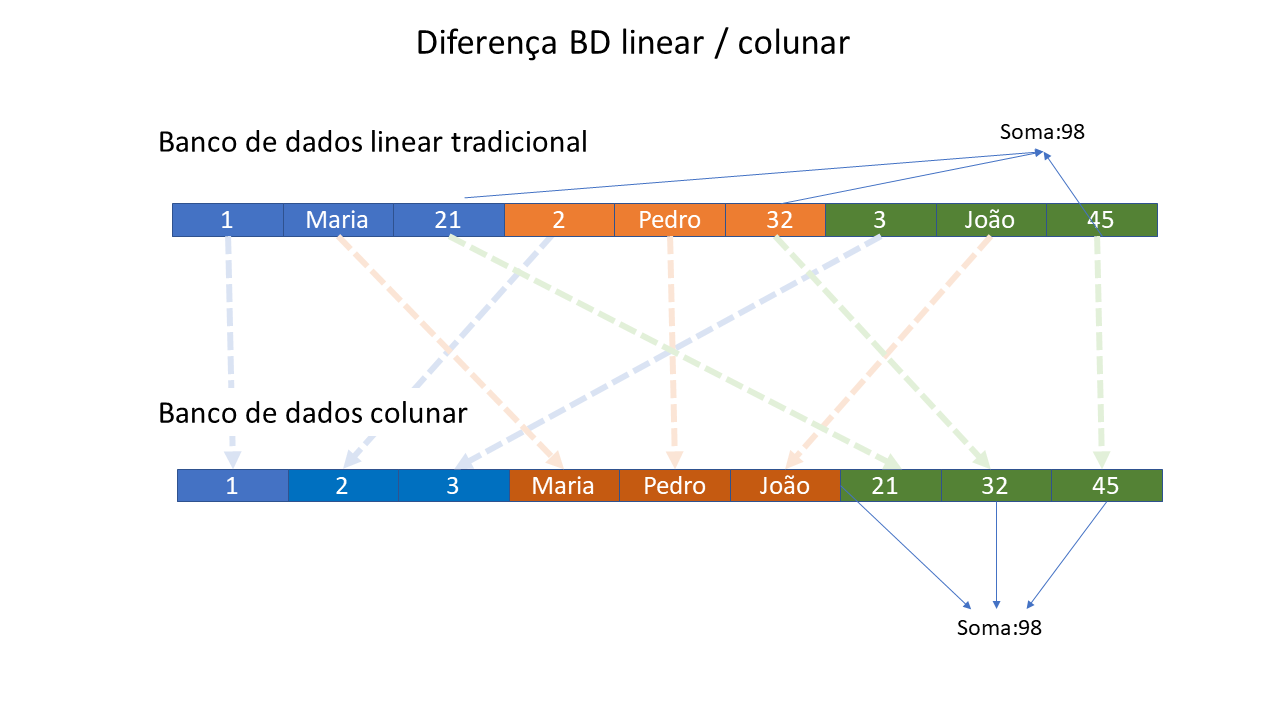 Modelo Colunar