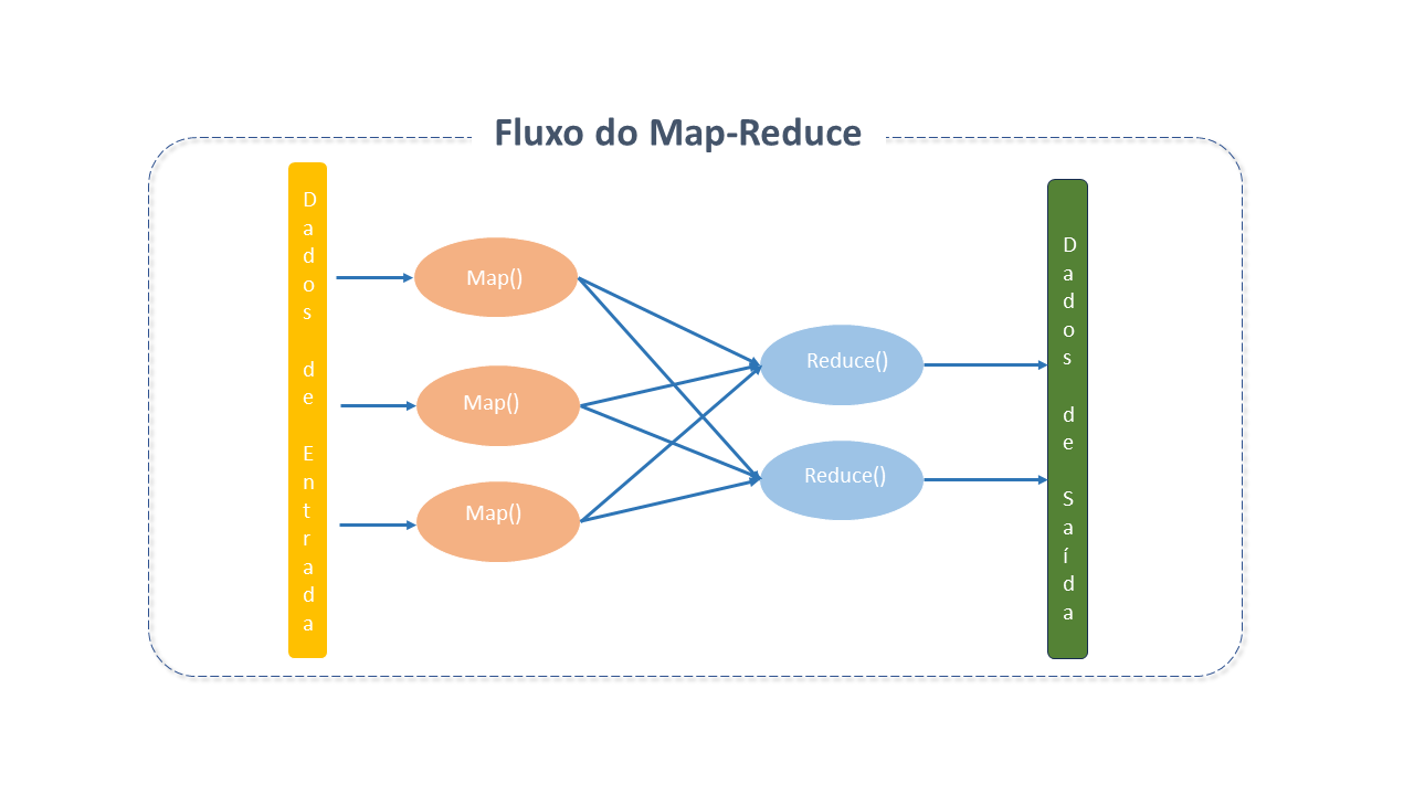 Filosofia do MapReduce