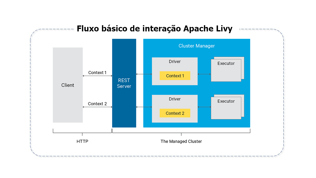 Fluxo Básico Apache Livy - submissão de _jobs_ por meio do Livy