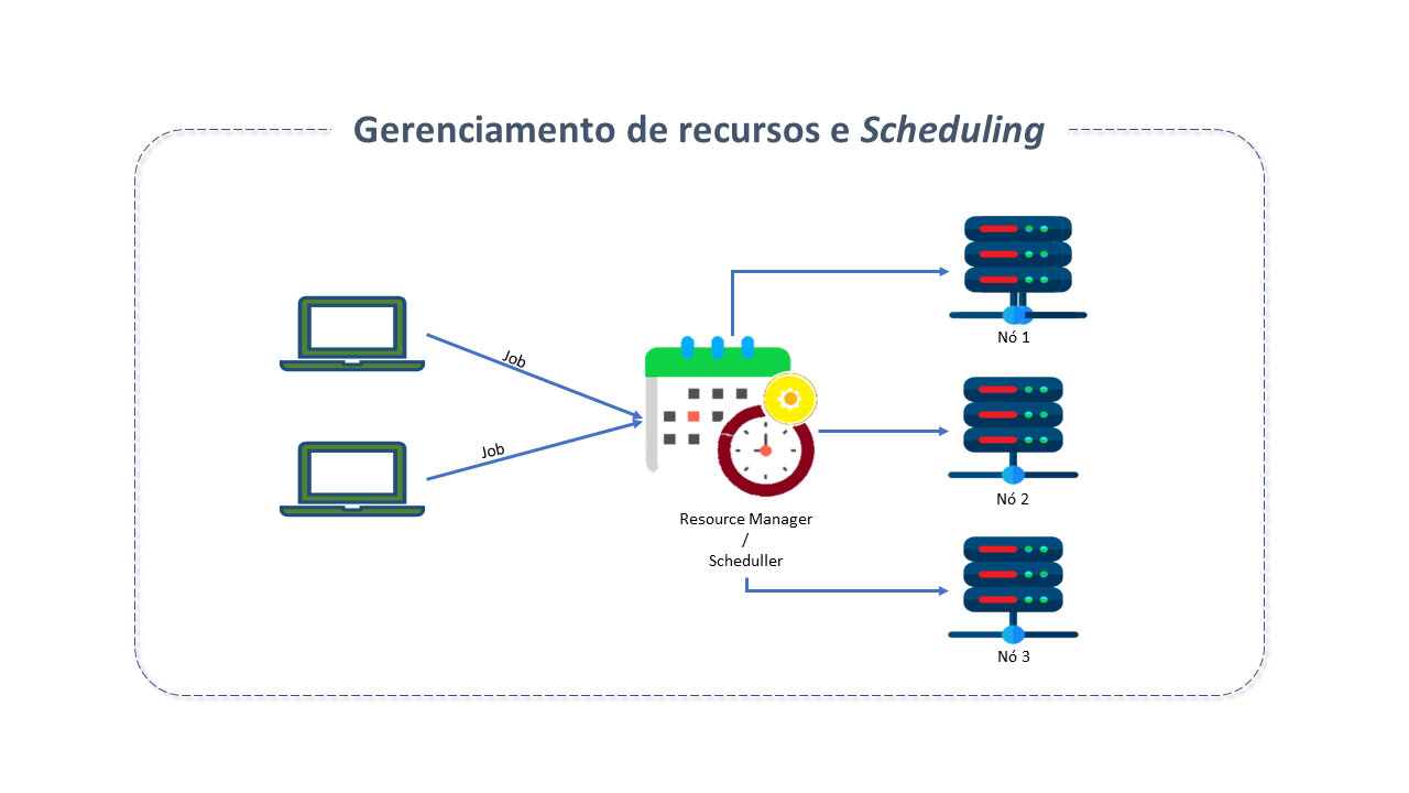 Gerenciamento de Recursos e Scheduling