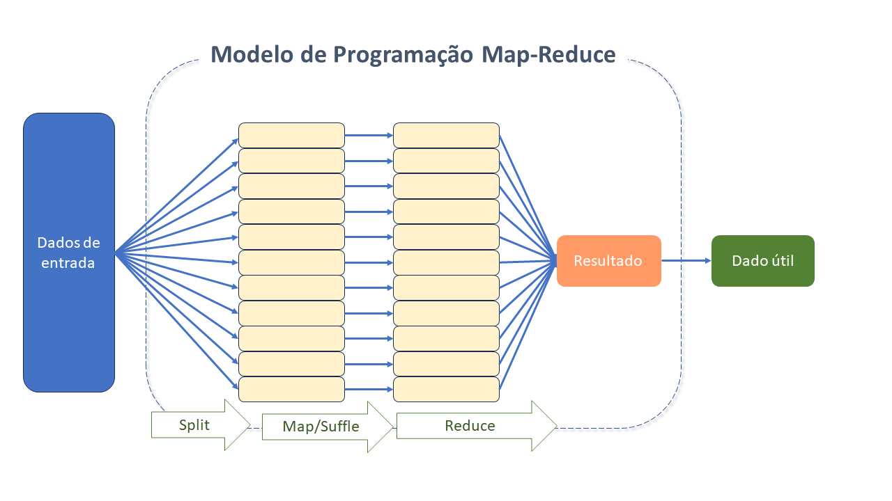 *Paradigma Map Reduce*