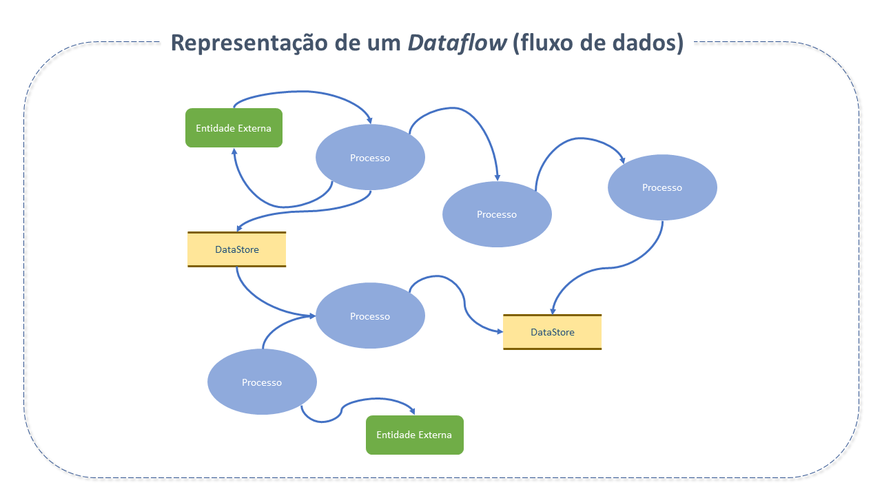 Representação de um Fluxo de dados