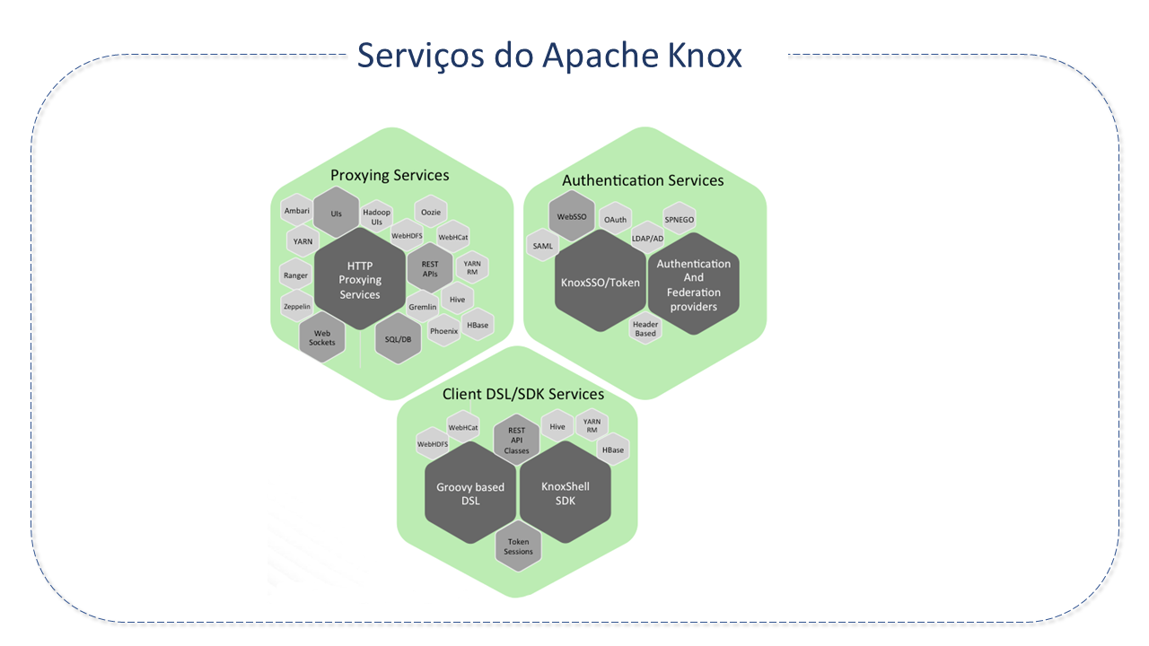 Serviços do Knox