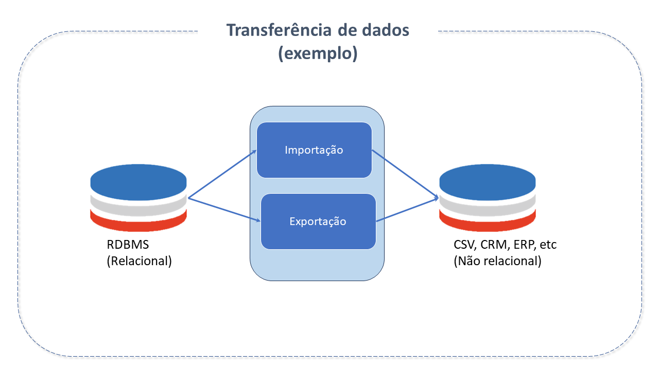 Transferência de Dados