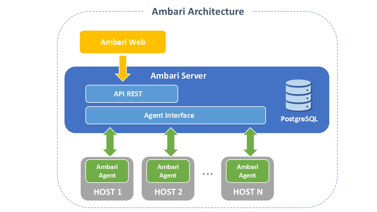 Figure 2 - Ambari Architecture