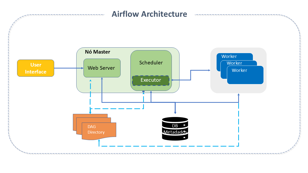 Figura 4 - Airflow Arquiteture