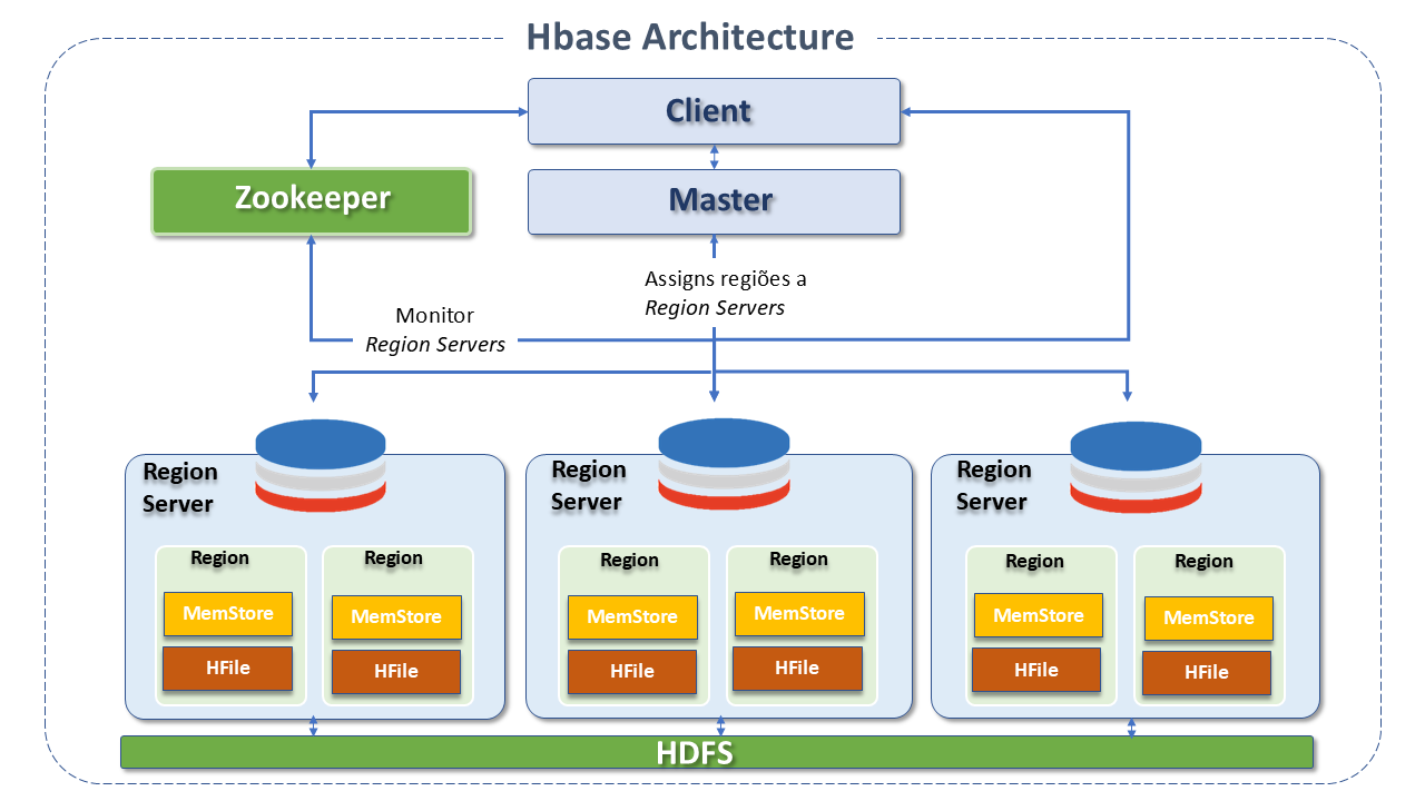 Figure 3 - HBase Architecture