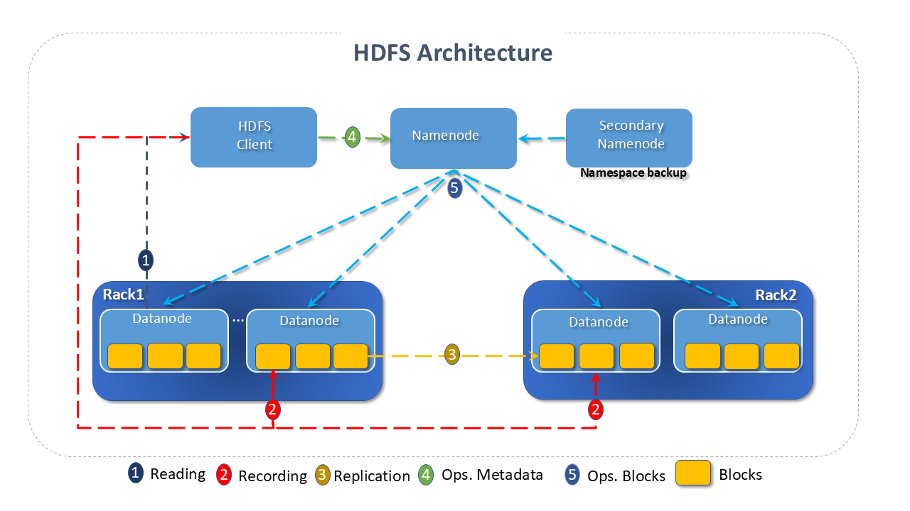 Figure 3 - HDFS Architecture