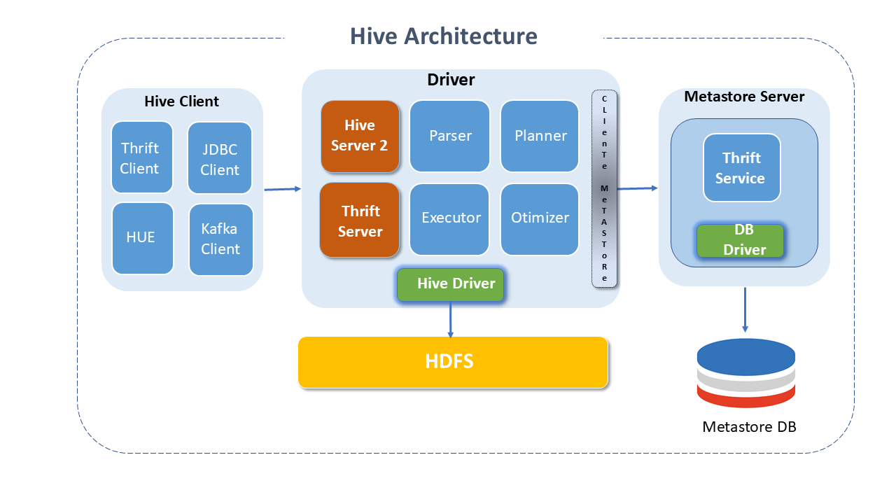 Figure 4 - Architecture of Apache Hive