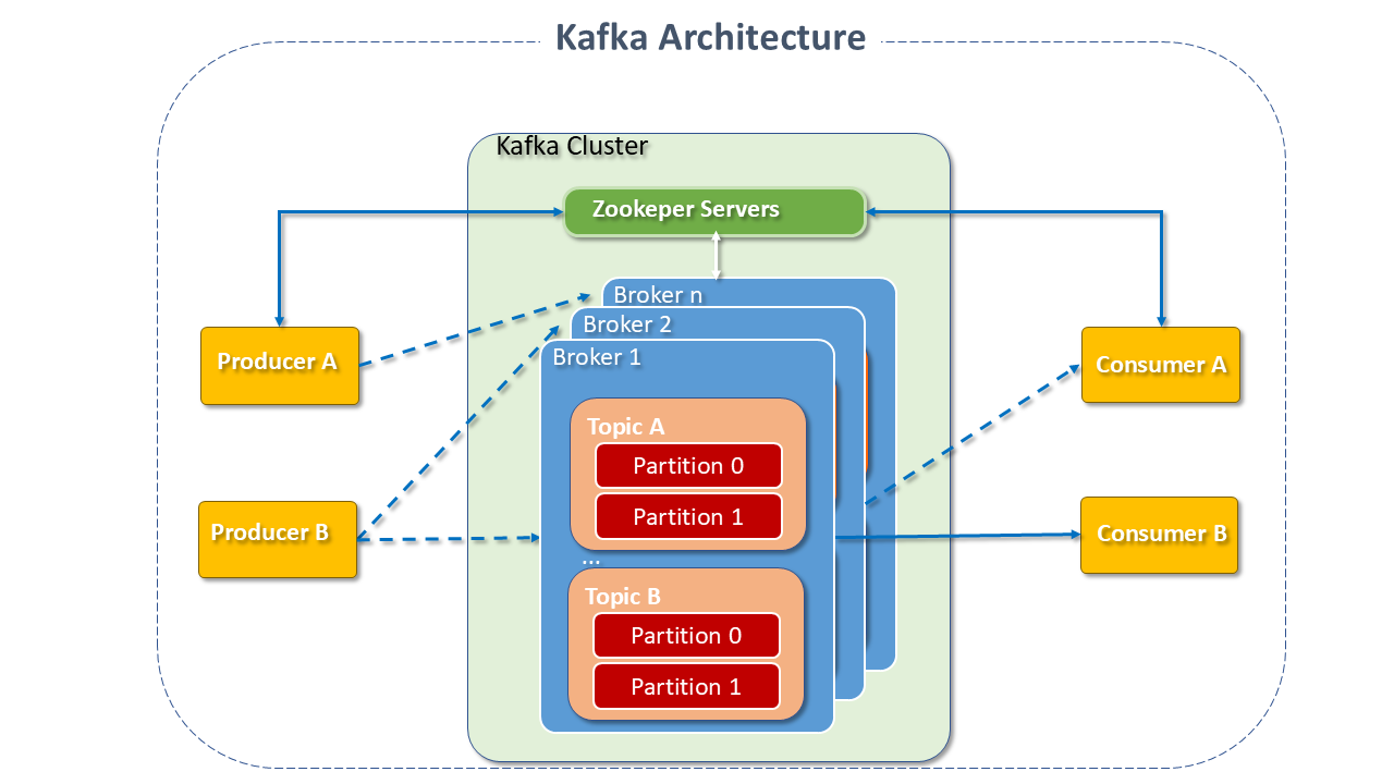 Apache Kafka Architecture