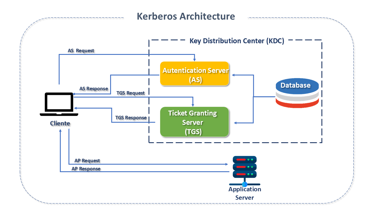 Kerberos Architecture