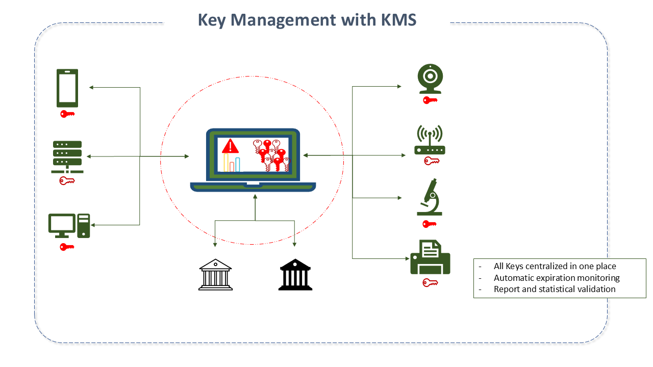 Basic architecture of a KMS