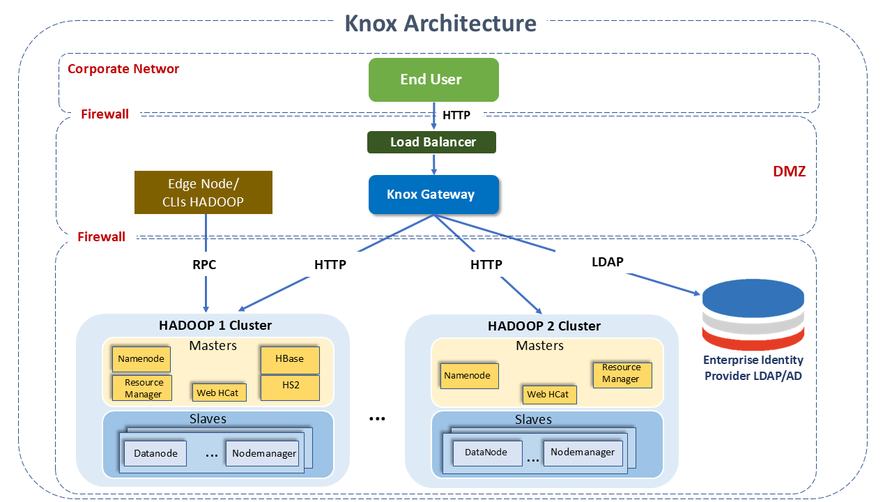 Knox Architecture