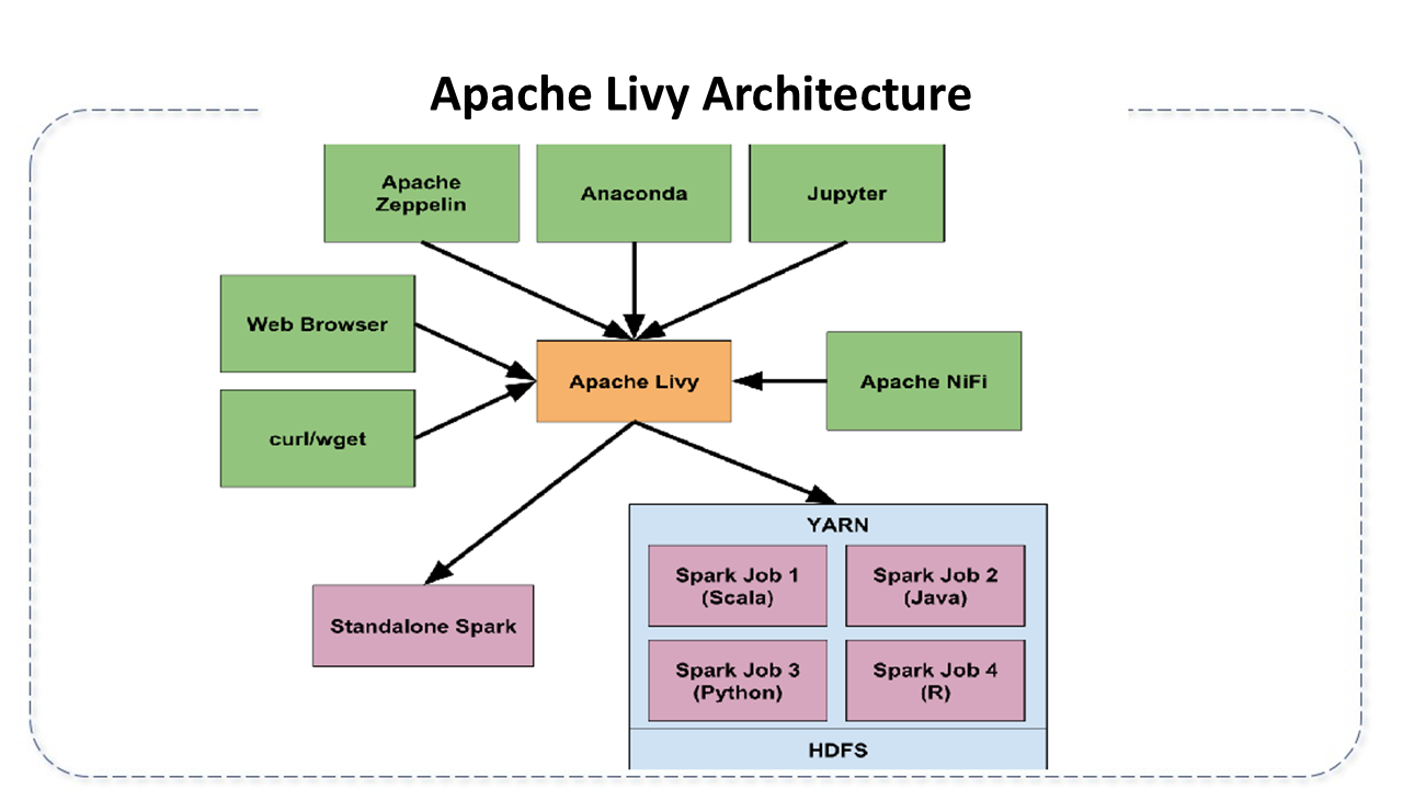 Architecture of Apache Livy