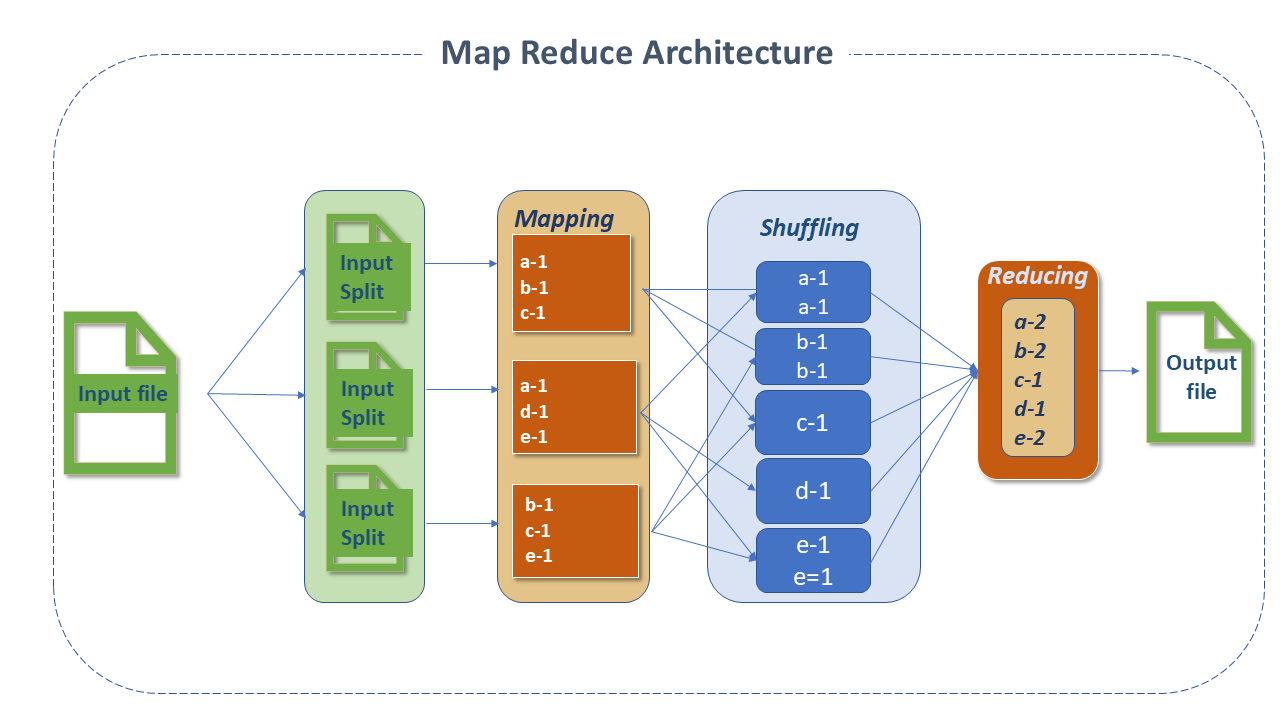 Apache MapReduce Architecture
