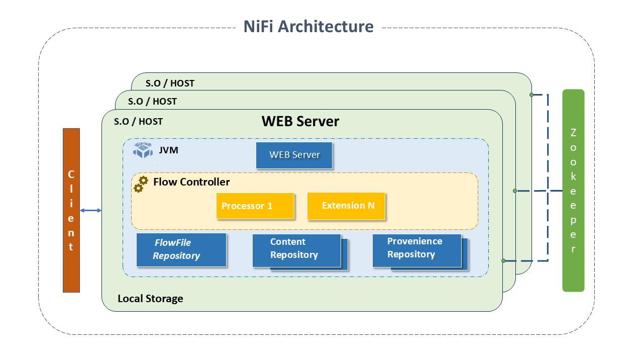 NiFi Architecture