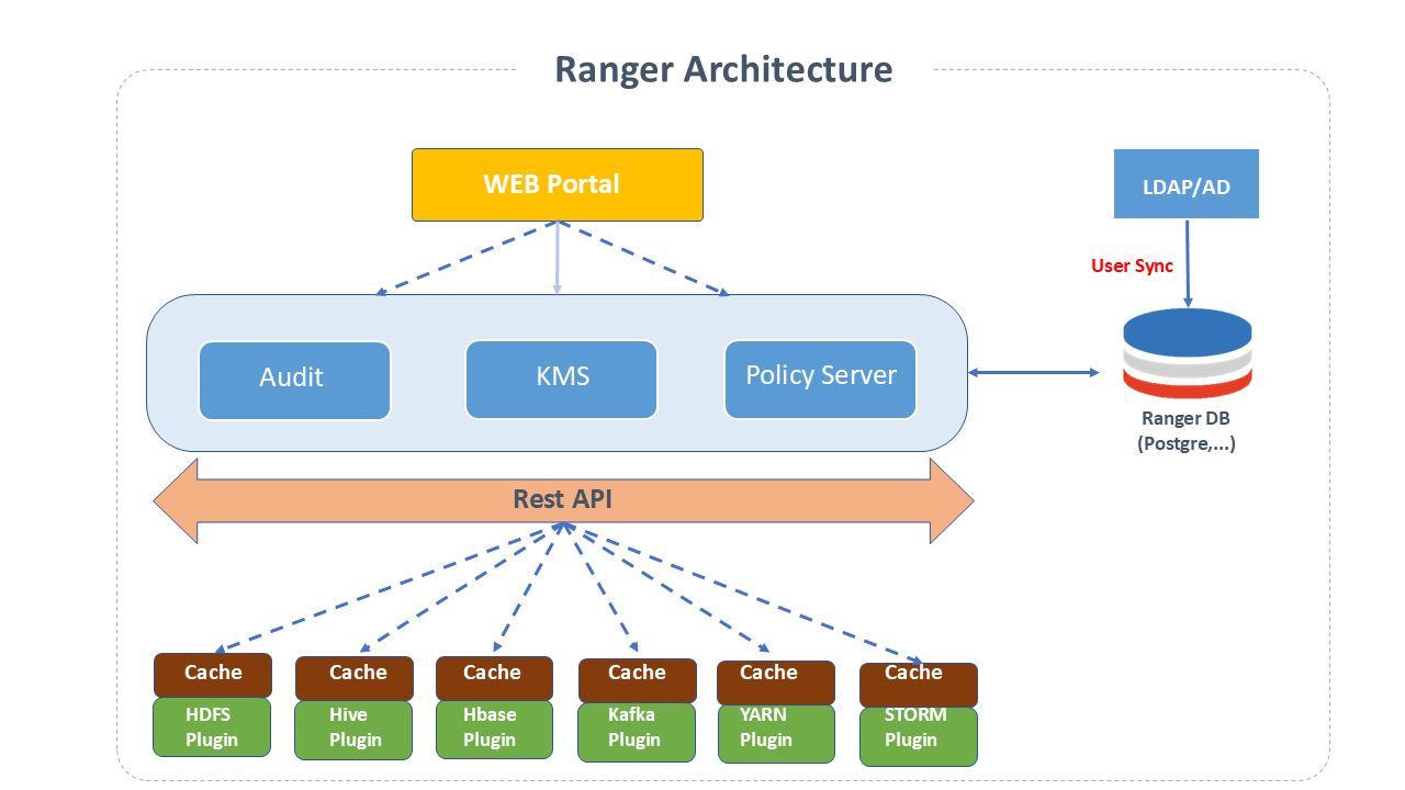 Ranger Architecture