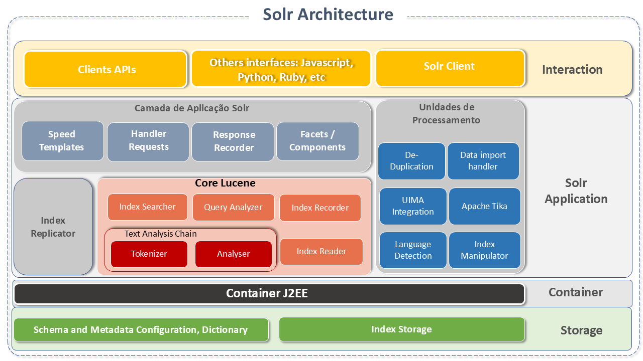 Apache Solr architecture