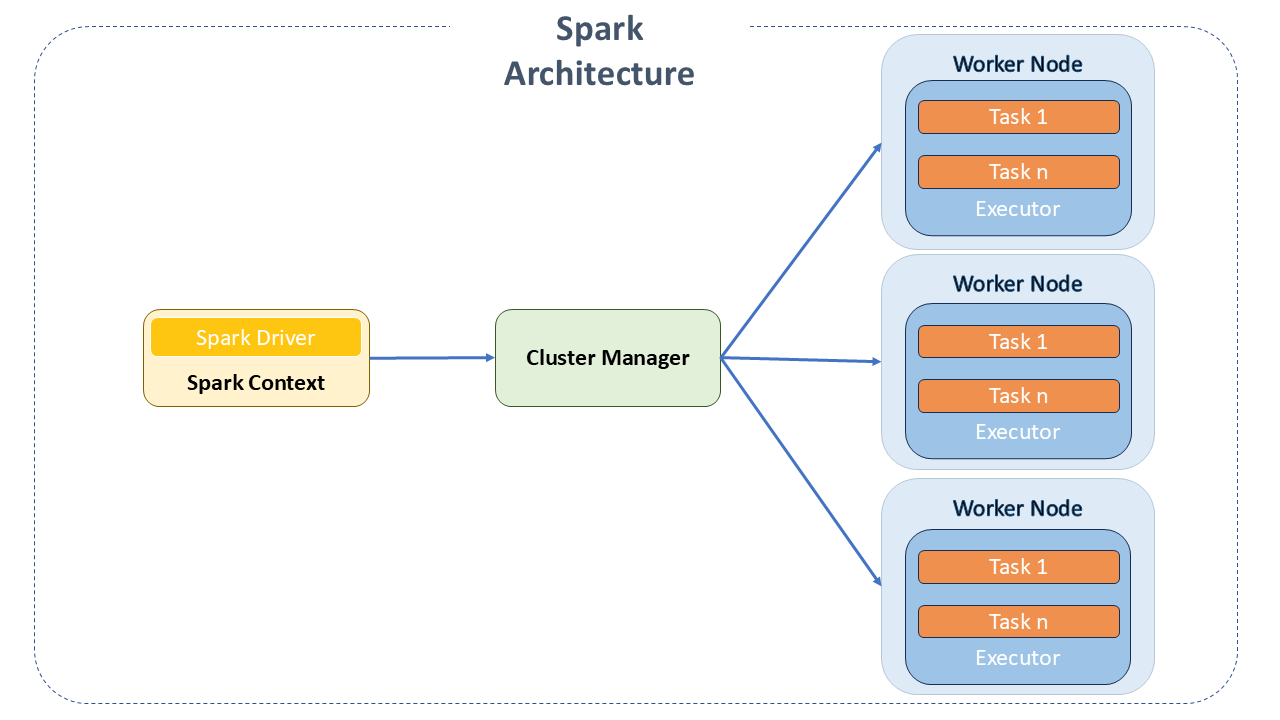 Spark Architecture