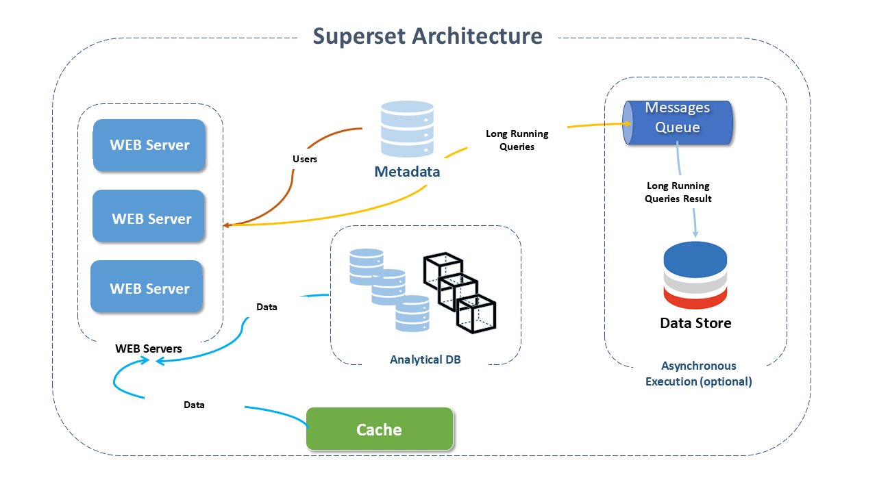 Apache Superset Architecture