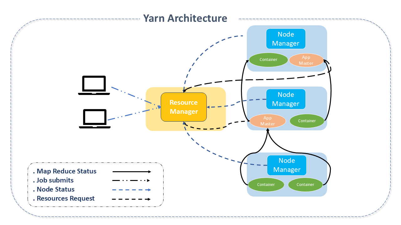 YARN Architecture