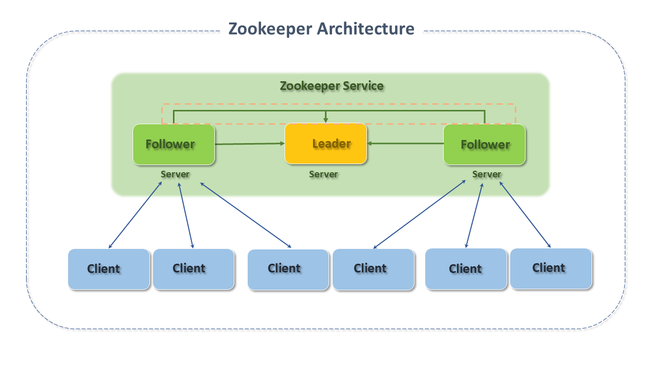 Zookeeper Architecture