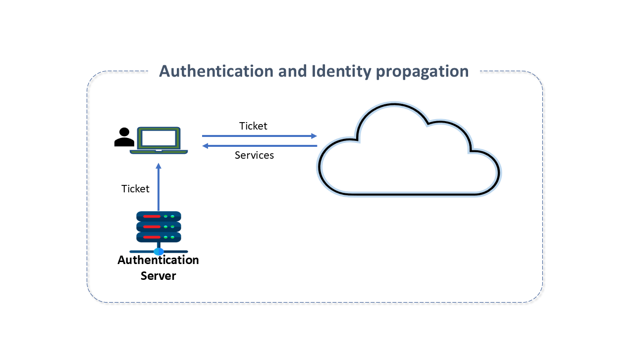 Authentication and Identity Propagation