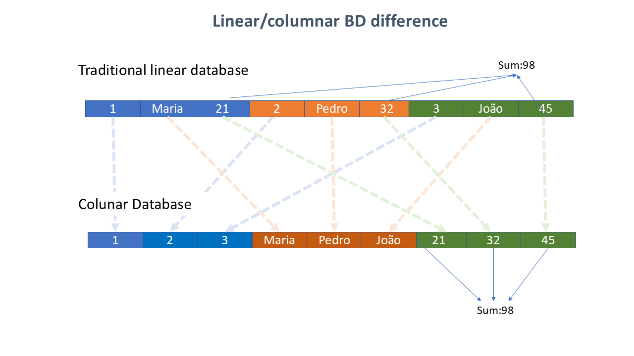 Figure 1 - Columnar Model