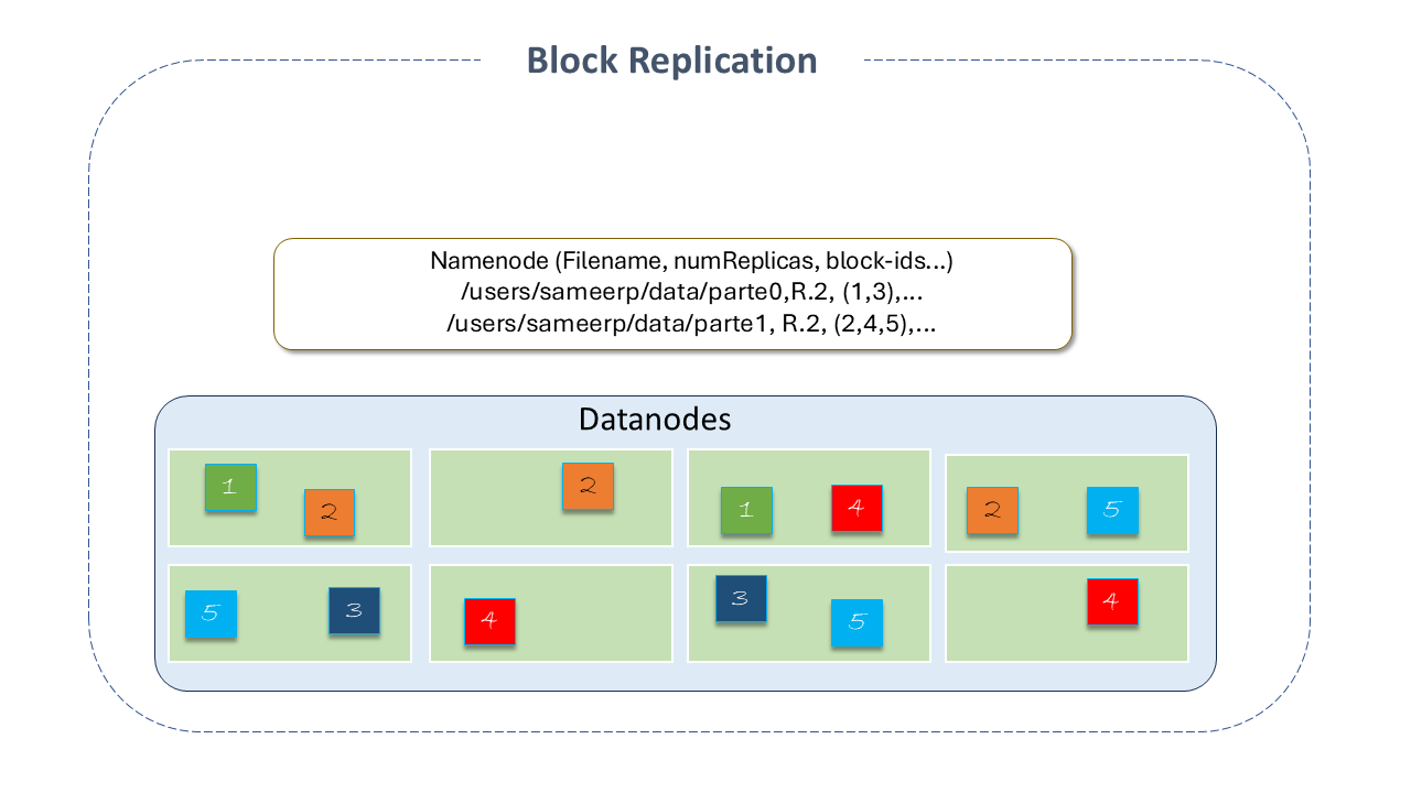 Figure 1 - Block Replication